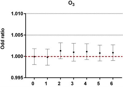 Ozone Exposure and Asthma Attack in Children